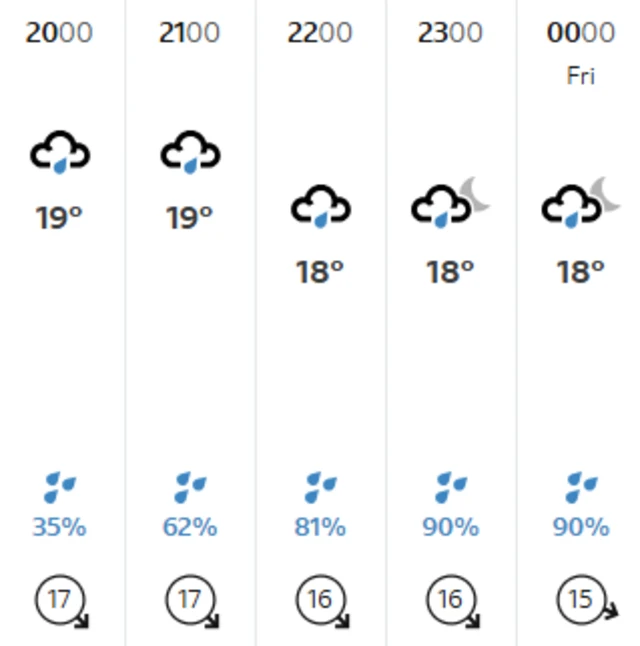 BBC Weather forecast for Auckland