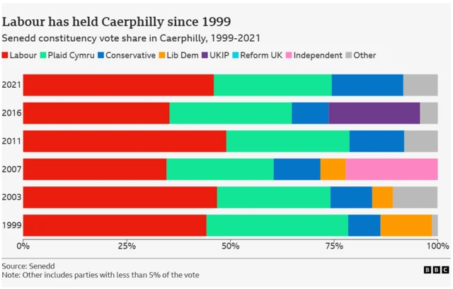 A graphic showing election results in Caerphilly
