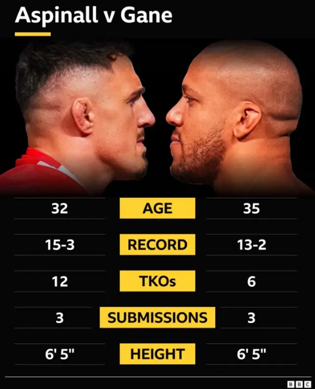 A head-to-head graphic comparing age, MMA record, TKO wins, submission wins and height between Tom Aspinall and Ciryl Gane