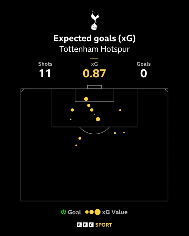 An xG map for Spurs in their game against Monaco