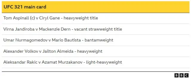 A graphic that reads: UFC 321 main card - Tom Aspinall (c) v Ciryl Gane - heavyweight title Virna Jandiroba v Mackenzie Dern - vacant strawweight title Umar Nurmagomedov v Mario Bautista - bantamweight Alexander Volkov v Jailton Almeida - heavyweight Aleksandar Rakic v Azamat Murzakanov - light-heavyweight