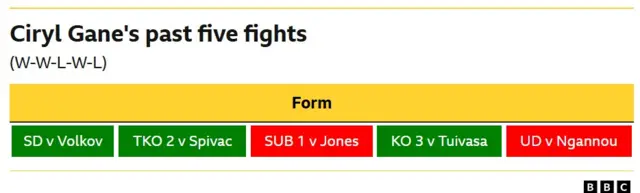 A graphic showing the results of Ciryl Gane's last five fights says 'SD v Volkov', 'TKO v Spivac'