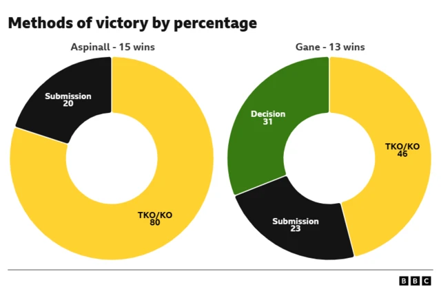 Pie graphic of methods of victory by percentage, Ciryl Gane & Tom Aspinall.  TKO/KO	Gane 46%, Aspinall 80 Submission	Gane 23%	Aspinall 20% Decision	Jones 23%, Aspinall 0%