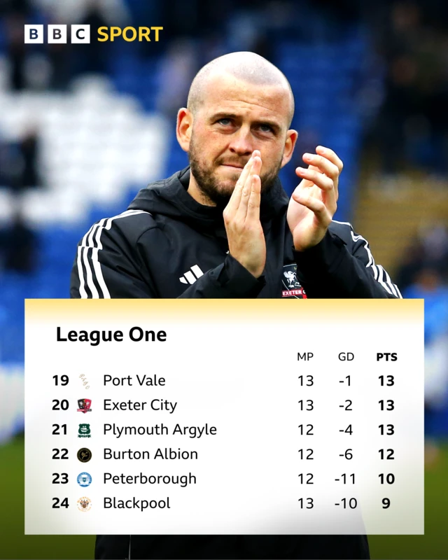 Bottom of League One table with photo of Exeter City's Pierce Sweeney