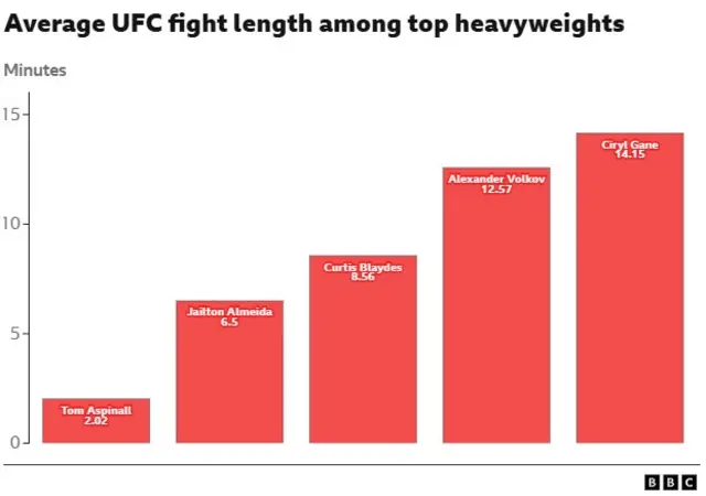 A graph showing the average fight length of top heavyweights in the UFC