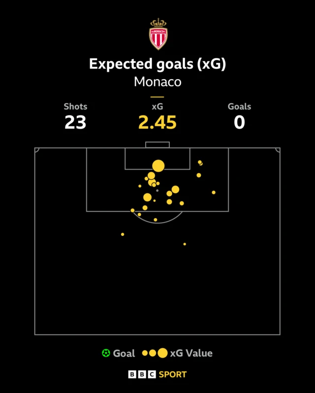 An xG map for Monaco for their game against Tottenham