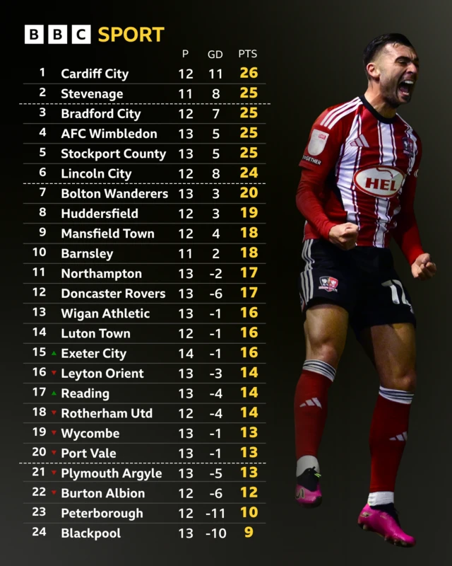 League One table