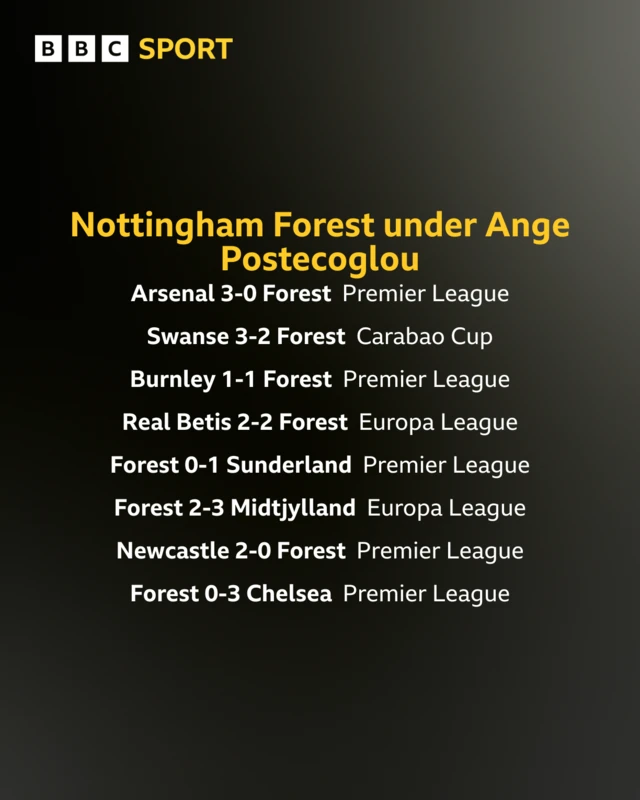 List of Nottingham Forest results under Ange Postecoglou