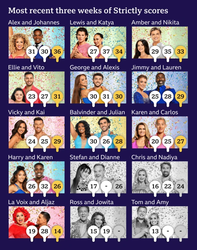 A composite image showing most recent three weeks of Strictly scores