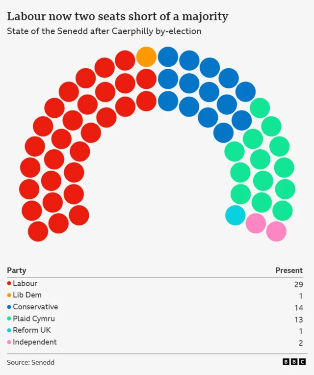 A graphic showing the seat share of the Senedd after the by-election