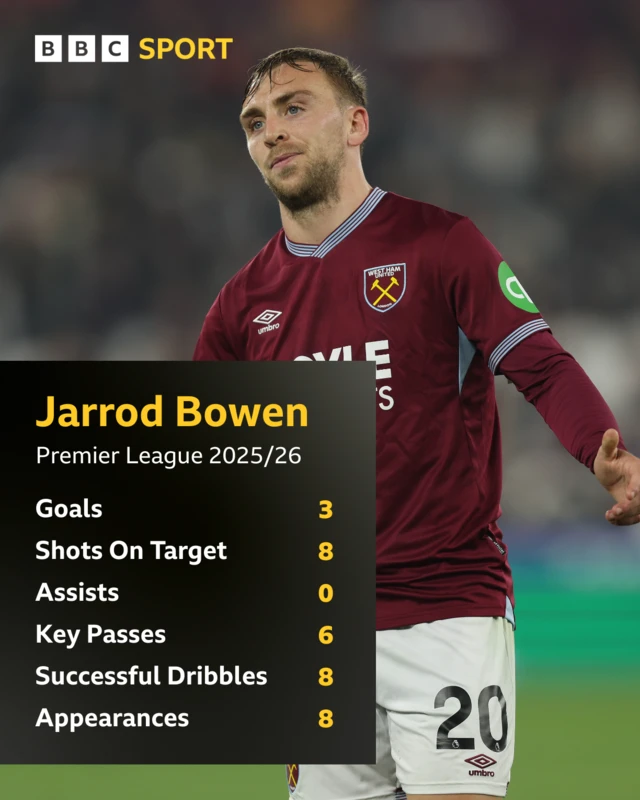 Jarrod Bowen season stats