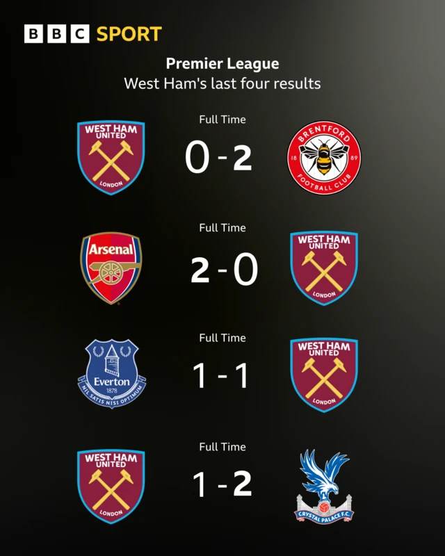 West Ham's last four Premier League games