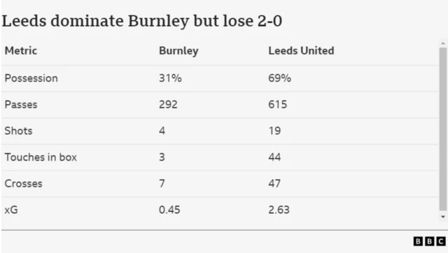 Leeds stats against Burnley