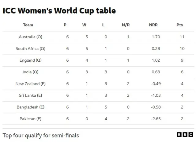World Cup table