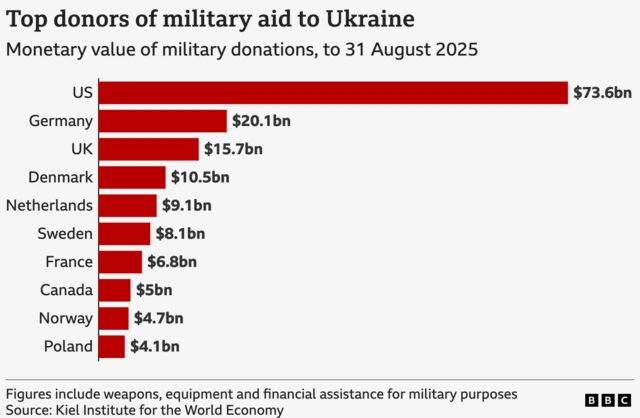 Bar chart showing Ukraine's top military donors - the US is on top with $73.6bn down to Poland at $4.1bn. Germany is in second place after the US on $20.1bn and the UK has donated $15.7bn