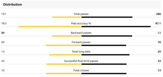 Distribution stats from Morocco v Scotland first half