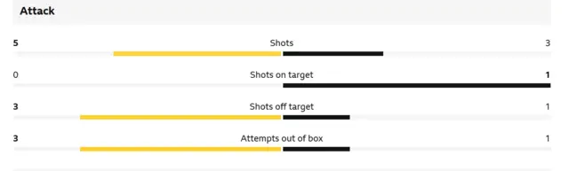 Attacking stats from Morocco v Scotland first half
