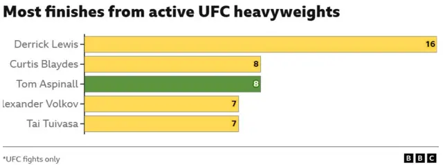 A graphic showing the most finishes from active UFC heavyweights says 'Derrick Lewis 16', 'Curtis Blaydes 8', 'Tom Aspinall 8', 'Alexander Volkov 7', Tai Tuivasa 7'