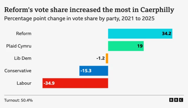 A graphic comparing the vote share in 2021 to 2025. Reform at the top with 34.2, Plaid Cymru on second with 19, Lib Dem third with -1.2, Conservative fourth with -15.3 and Labour last with -34.9.