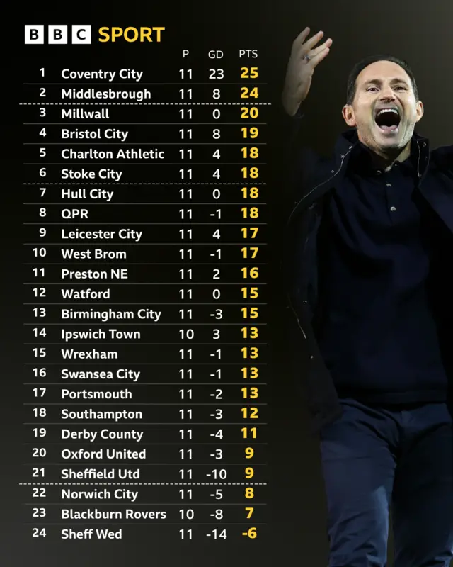 Championship table next to celebrating Frank Lampard