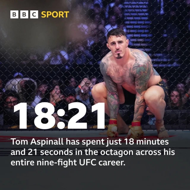 An image of Tom Aspinall crouching in the octagon behind the graphic '18:21, Tom Aspinall has spent just 18 minutes and 21 seconds in the octagon across his entire nine-fight UFC career"