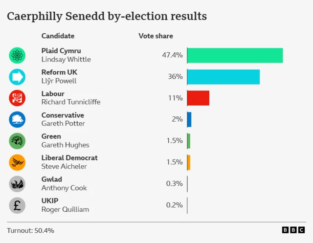 A graphic showing the by-election results. It shows Plaid Cymru leading with 47.4%, followed by Reform UK with 36%. Next is Labour (11%), Conservative (2%), Green (1.5%), Liberal Democrat (1.5%), Gwlad (0.3%) and UKIP (0.2%).