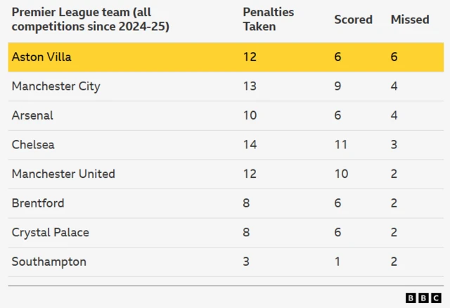 Table of Premier League's teams with most penalty misses since start of 2024-25