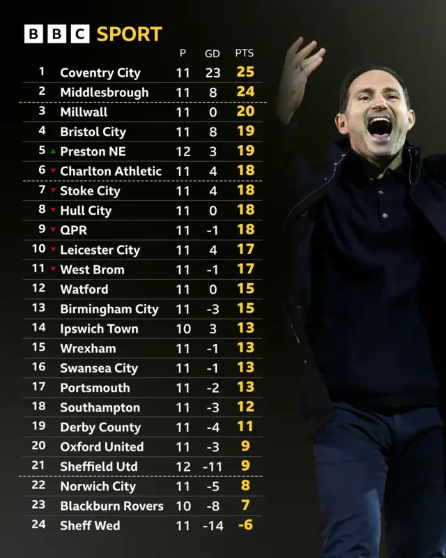 Championship table next to Frank Lampard celebrating