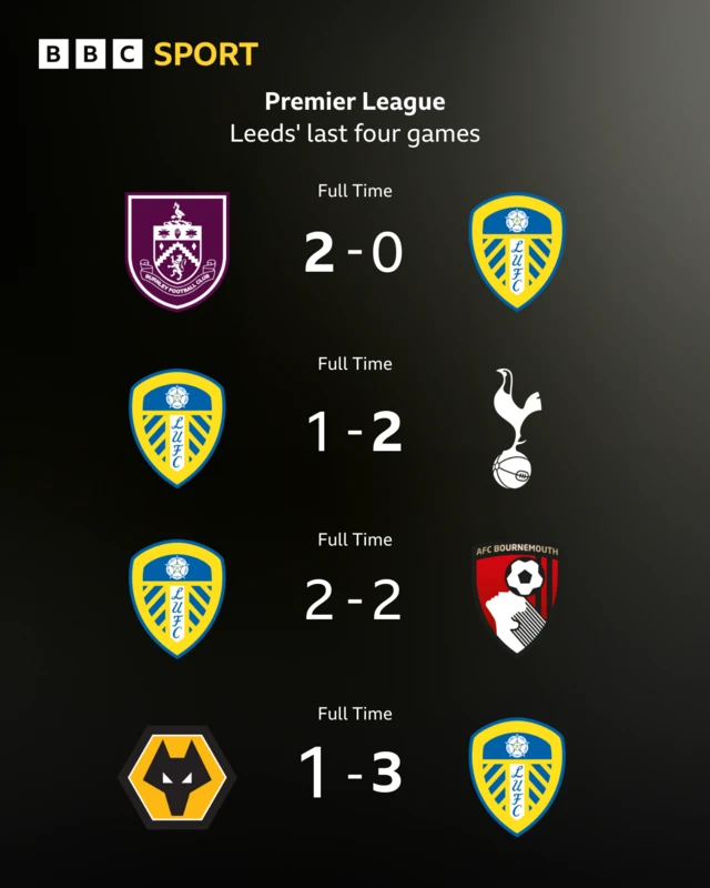 Leeds' last four Premier League results