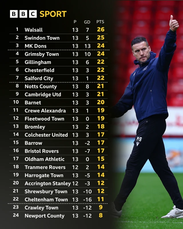 The League Two table alongside a photograph of Walsall boss Mat Sadler
