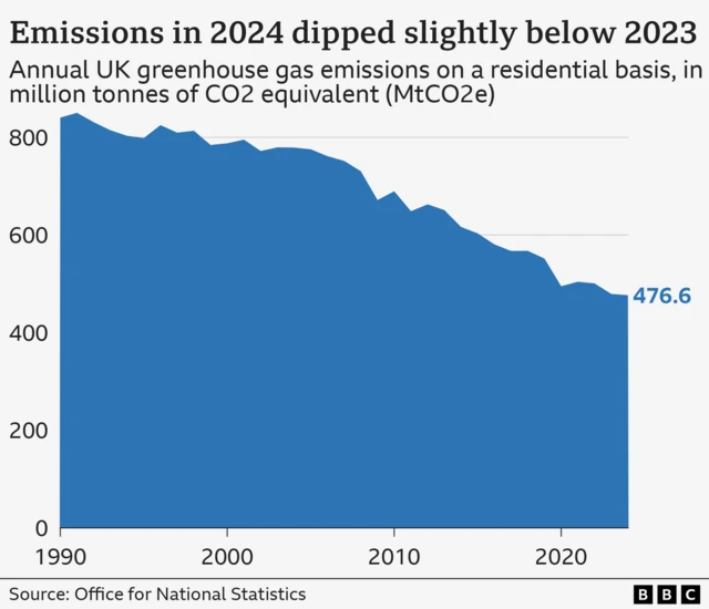 Area chart showing the annual UK greenhouse gas emissions on a residential basis, measured in million tonnes of carbon dioxide equivalent. There is a decline from more than 800 million tonnes in 1990 to the latest figures of 476.6 million tonnes in 2024.