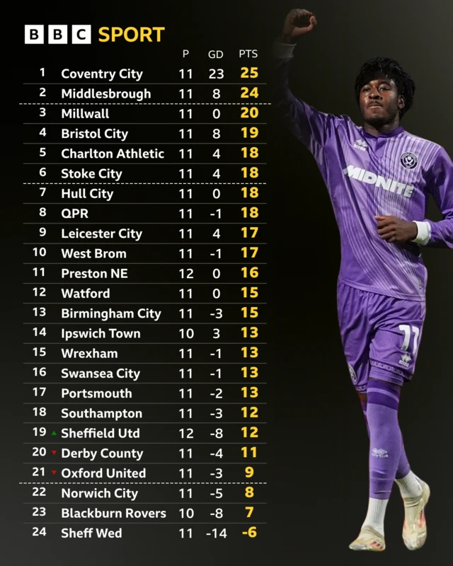 Championship table