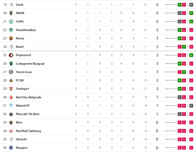 The bottom 18 of the Europa League table as of 24 October 2025