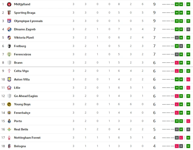 The top 18 of the Europa League table as of 24 October 2025