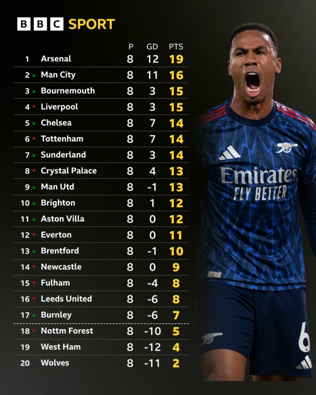 Premier League table with picture of Arsenal's Gabriel next to it