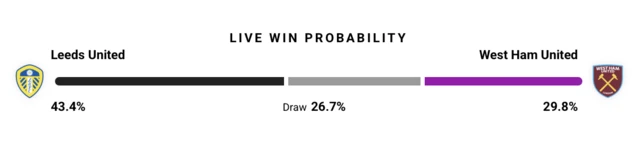 Leeds v West Ham live win probability