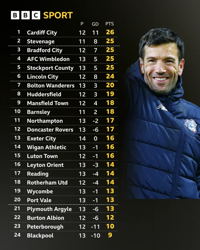 The League One table alongside a photograph of Cardiff City boss Brian Barry-Murphy