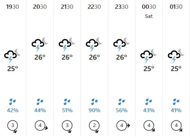 Weather forecast for Colombo