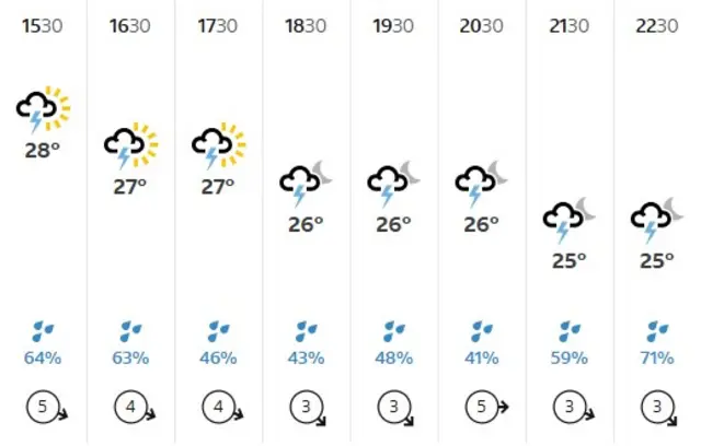 Colombo weather