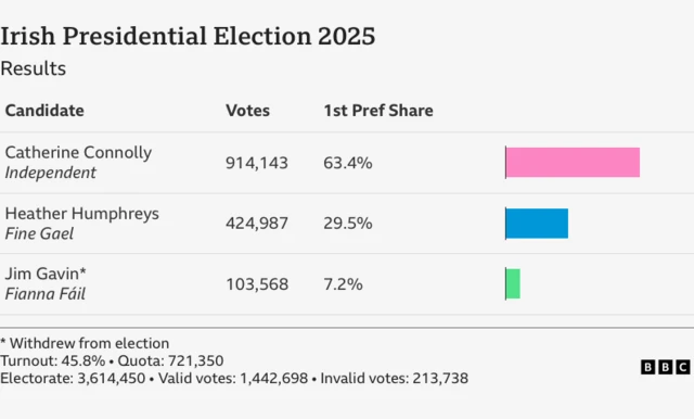 Table showing results