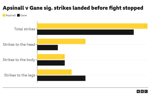 Apsinall v Gane strikes before fight stopped  Total strikes	16	Aspinall 14 gane Strikes to the head	7	Aspinall 3 gane Strikes to the body	4 Aspinall	4 Gane Strikes to the legs	5 Aspinall 7 Gane