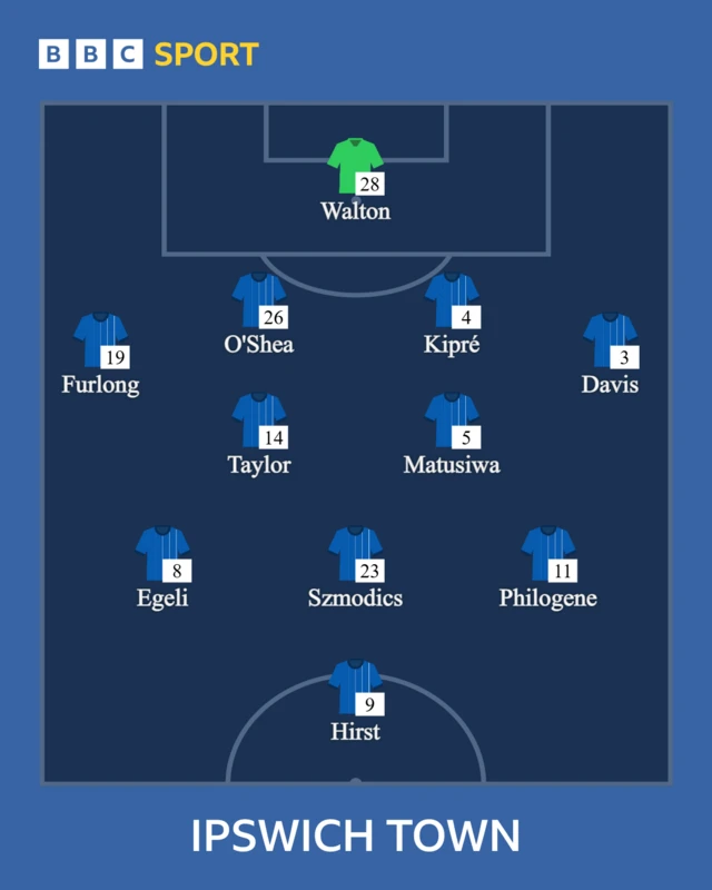 Ipswich Town XI