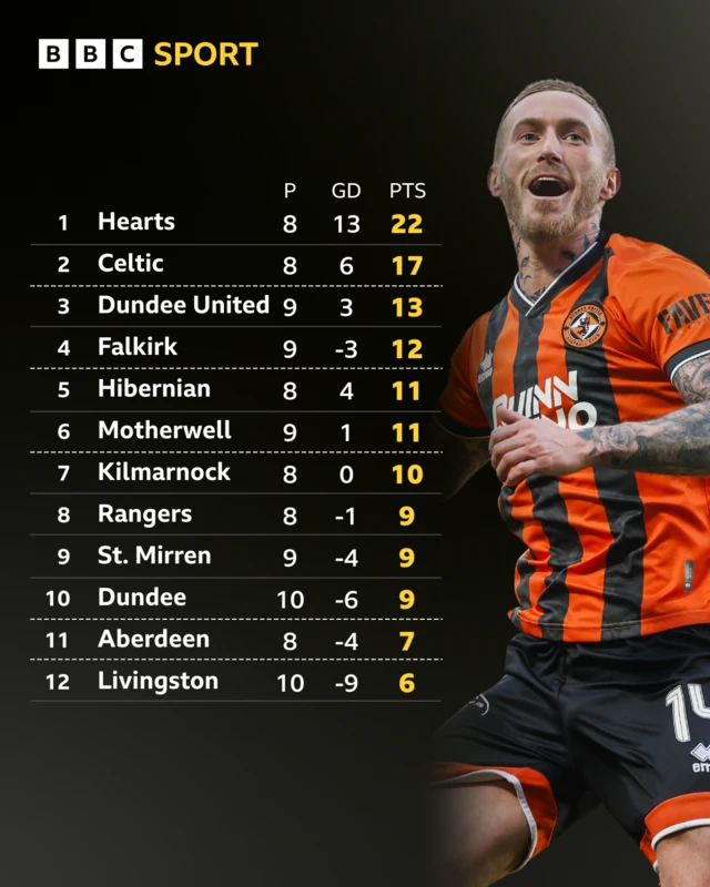 A picture of Craig Sibbald next to a graphic of the Scottish Premiership table