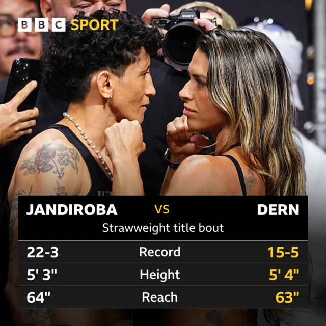A head to head graphic of Virna Jandiroba and Mackenzie Dern. Jandiroba: Record 22-3, Height 5' 3", Reach 64". Dern: Record 15-5, Height 5' 4", Reach 63"