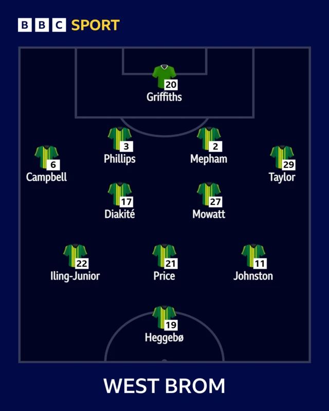 West Bromwich Albion XI
