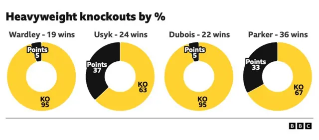 Heavyweight knockouts by %