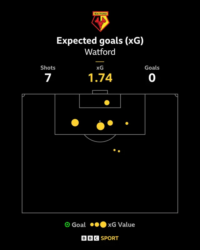 Watford XG