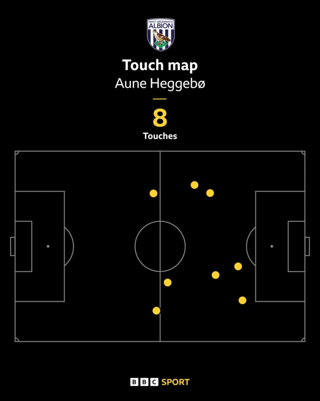 Touch map for West Bromwich Albion's Aune Heggebo
