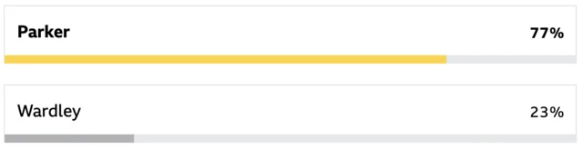 Vote between Joseph Parker and Fabio Wardley