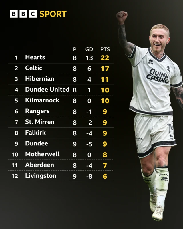 Craig Sibbald next to a graphic of the Scottish Premiership table